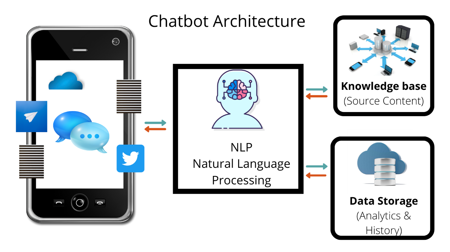 Chat Bot_Arch